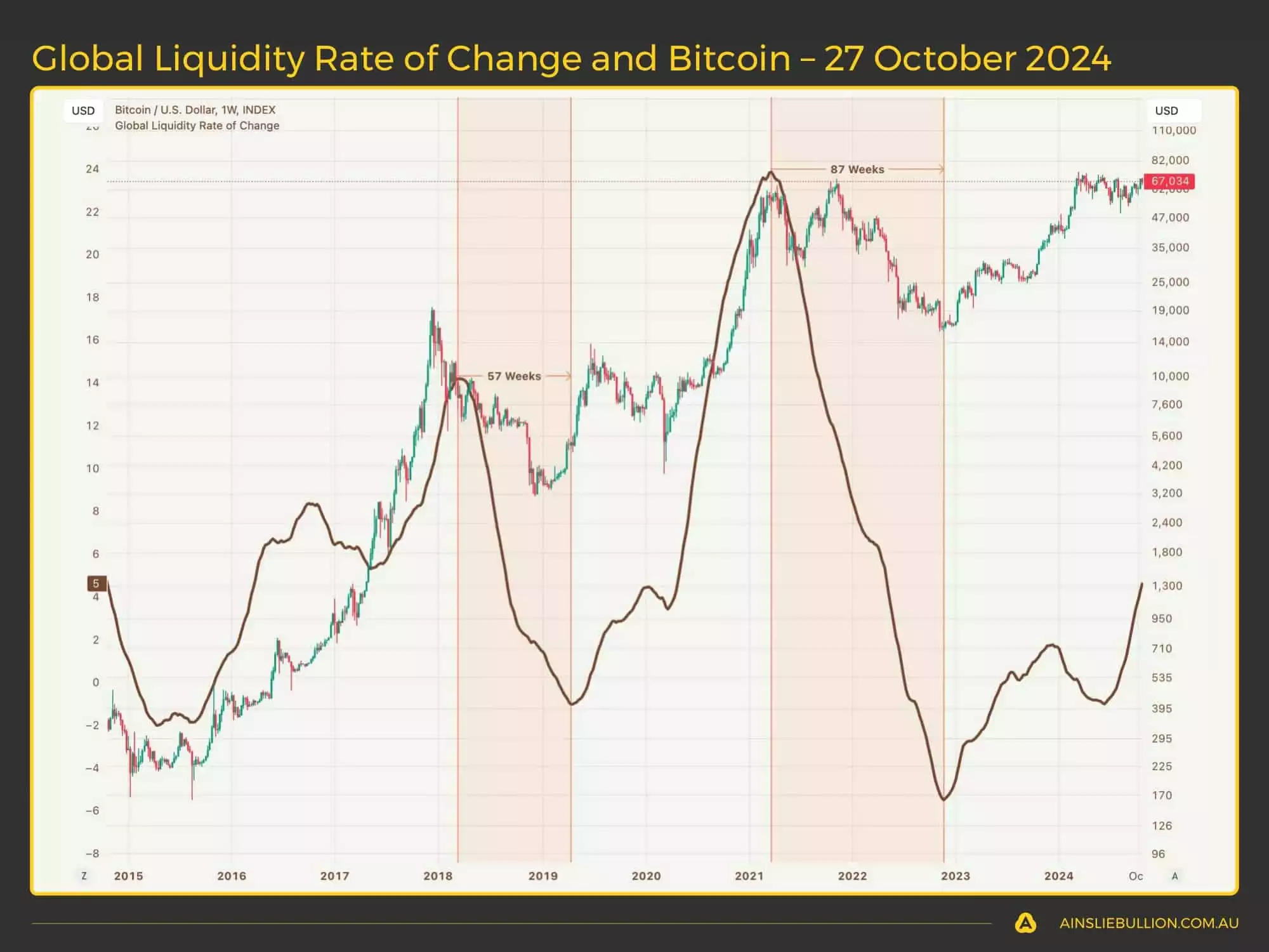 GLobal Liquidity Rate of Change and Bitcoin - 27 October 2024